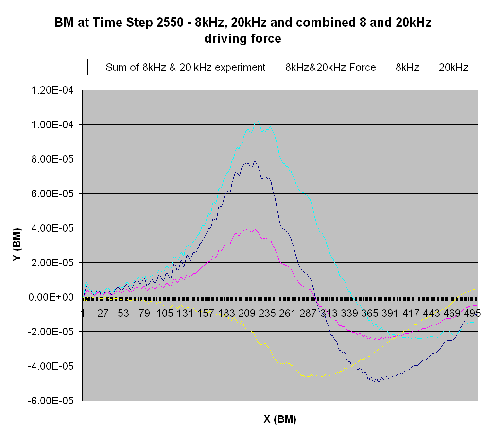 BM at Time Step 2550 - 8kHz, 20kHz and combined 8 and 20kHz driving force