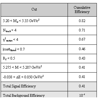 Text Box: Cut	Cumulative Efficiency
5.20 < Mll < 5.35 GeV/c2	0.82
Ntrack > 4	0.71
c2vertex < 4	0.67
|cosqthrust| < 0.7	0.46
R2 < 0.5	0.43
5.275 < M < 5.287 GeV/c2	0.41
-0.038 < DE < 0.050 GeV/c2	0.41
Total Signal Efficiency	0.41
Total Background Efficiency	10-6
Table 1: A set of "cuts" used for selection of B events at the BaBar experiment
