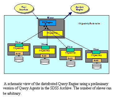 Text Box:  
 A schematic view of the distributed Query Engine using a preliminary version of Query Agents in the SDSS Archive. The number of slaves can be arbitrary.

