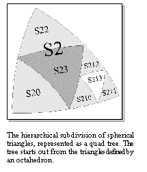 Text Box:  

The hierarchical subdivision of spherical triangles, represented as a quad tree. The tree starts out from the triangles defined by an octahedron.

