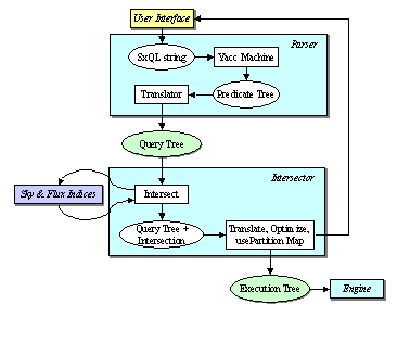 Text Box:  

A simplified schematics of the data flow in the experimental  prototype of the SDSS Science Archive, from the User Interface to the Query Engine.
